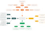 create colorful  mind or concept map within 24 hours